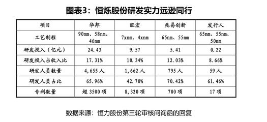 恒爍股份科創屬性存疑 核心技術依賴代工廠授權，研發實力與行業差距顯著